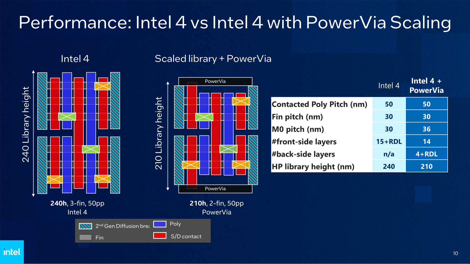 PowerVia In Practice: Blue Sky Creek - Intel Details PowerVia ...